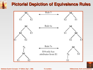 Pictorial Depiction of Equivalence Rules




Database System Concepts ­ 5th Edition, Sep 1,  2006.   14.<number>   ©Silberschatz, Korth and Sudarshan
 
