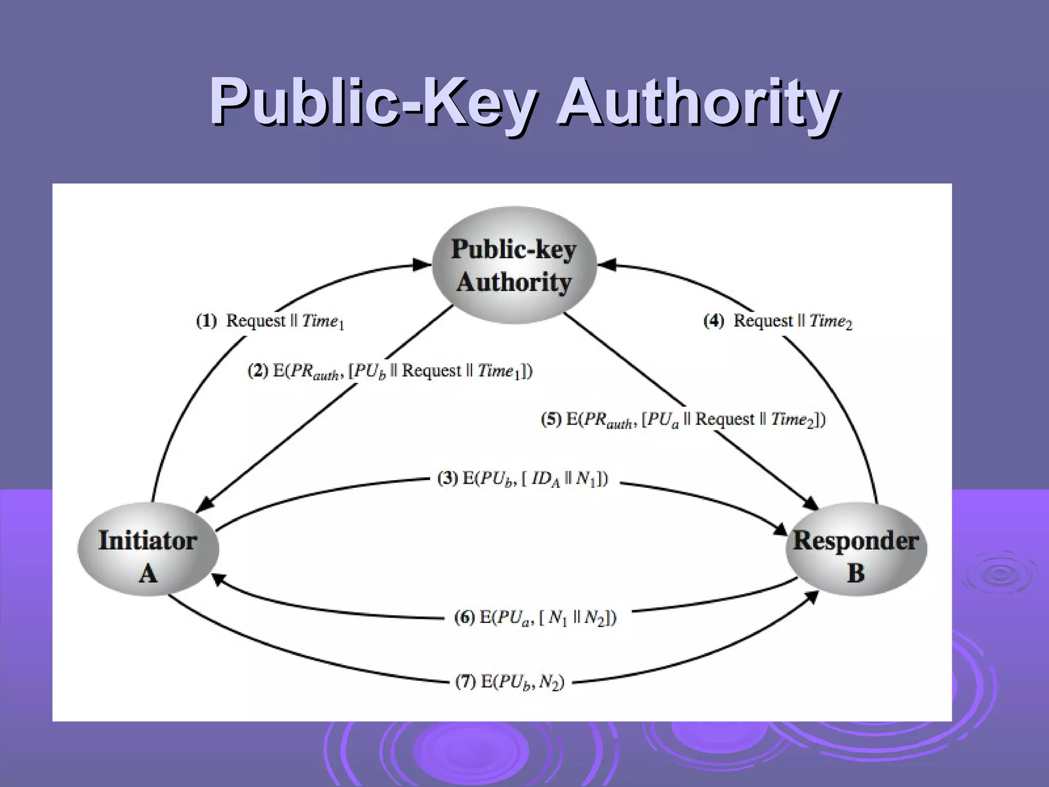 Public-Key Authority
 
