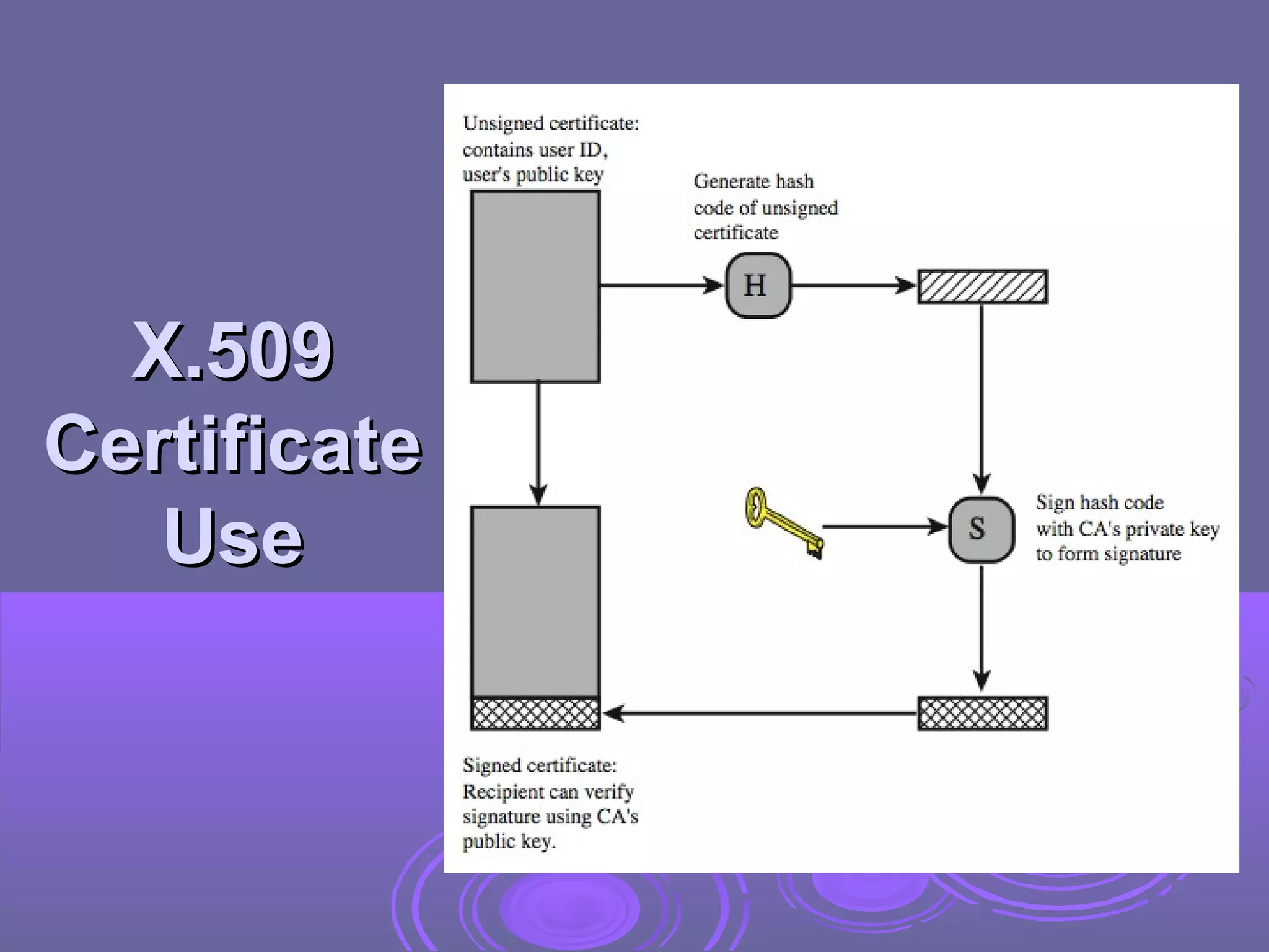 X.509
Certificate
   Use
 