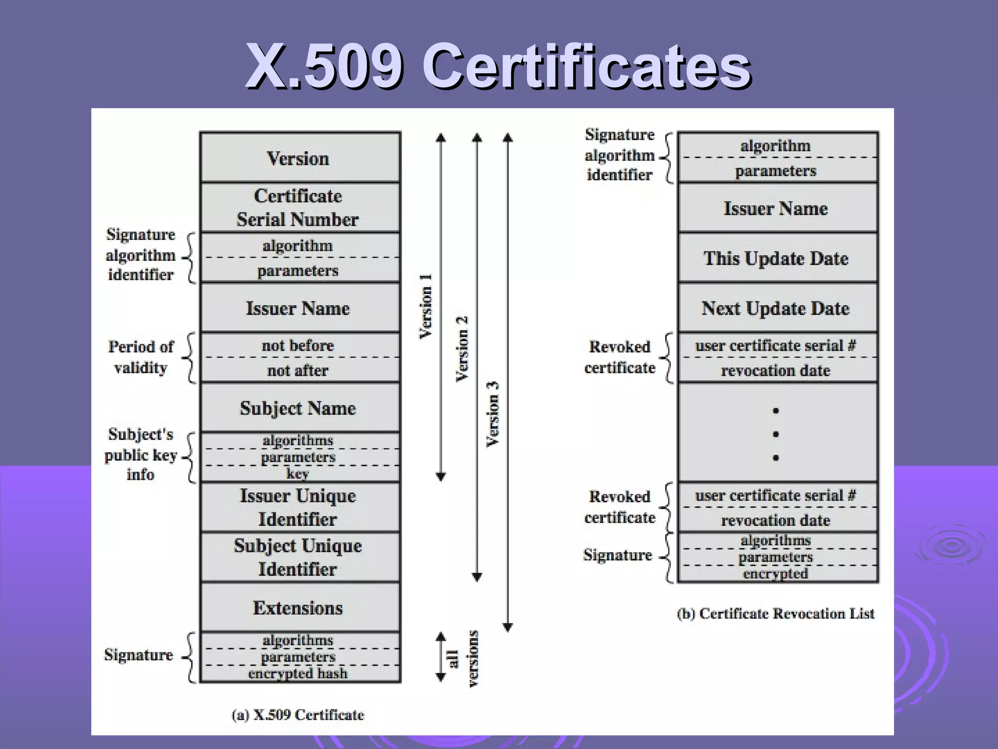 X.509 Certificates
 