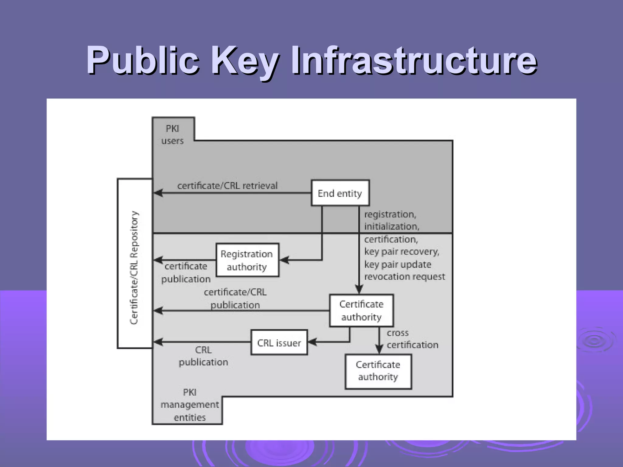 Public Key Infrastructure
 