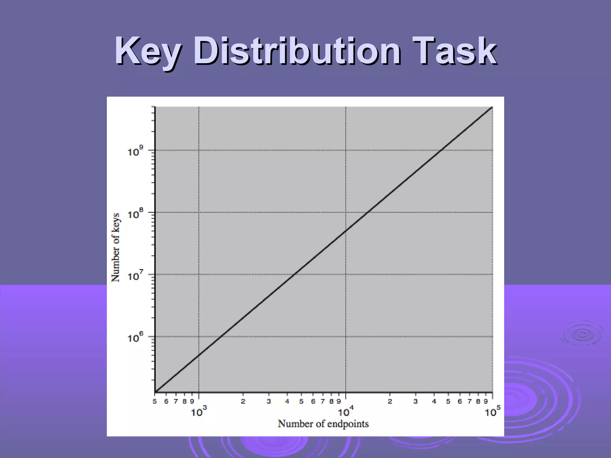 Key Distribution Task
 