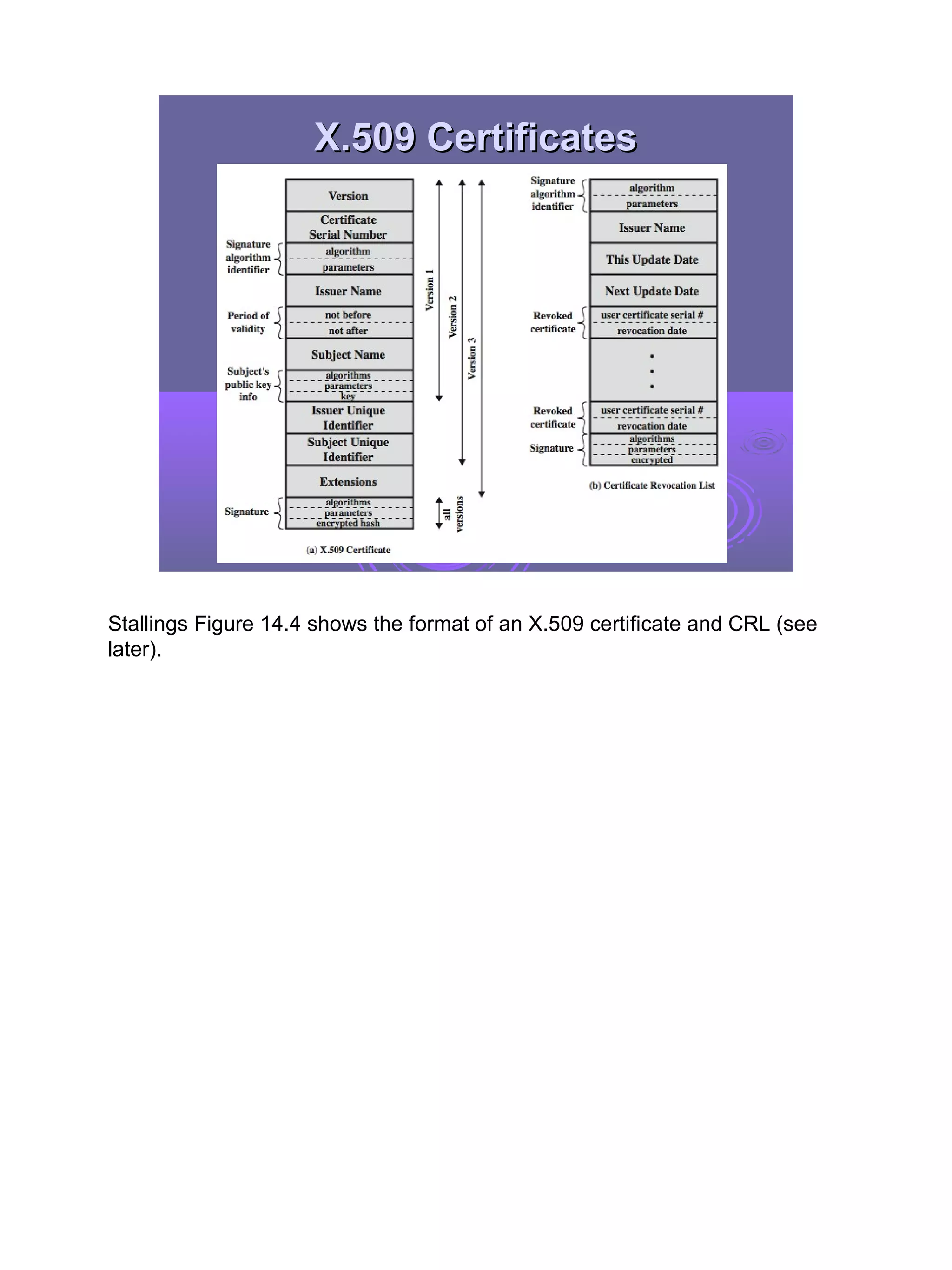 X.509 Certificates




Stallings Figure 14.4 shows the format of an X.509 certificate and CRL (see
later).




                                                                              26
 