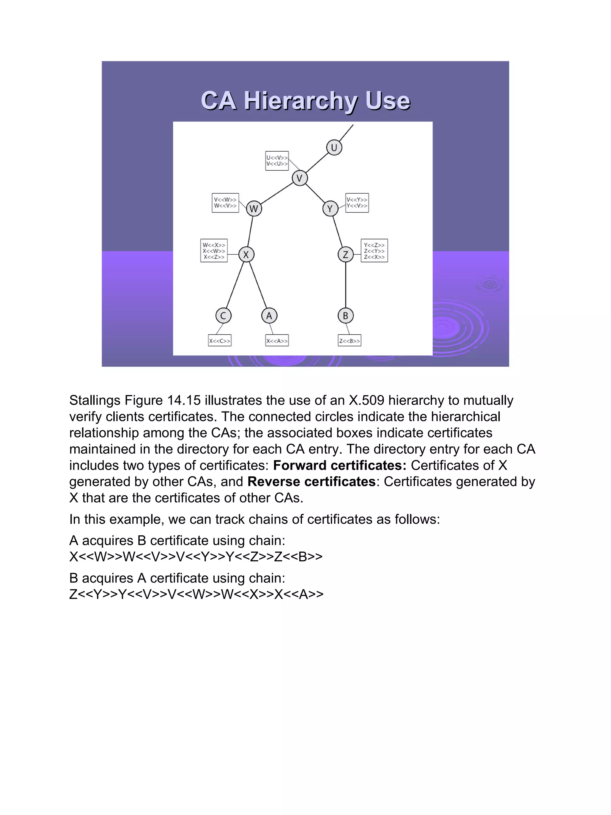 CA Hierarchy Use




Stallings Figure 14.15 illustrates the use of an X.509 hierarchy to mutually
verify clients certificates. The connected circles indicate the hierarchical
relationship among the CAs; the associated boxes indicate certificates
maintained in the directory for each CA entry. The directory entry for each CA
includes two types of certificates: Forward certificates: Certificates of X
generated by other CAs, and Reverse certificates: Certificates generated by
X that are the certificates of other CAs.
In this example, we can track chains of certificates as follows:
A acquires B certificate using chain:
X<<W>>W<<V>>V<<Y>>Y<<Z>>Z<<B>>
B acquires A certificate using chain:
Z<<Y>>Y<<V>>V<<W>>W<<X>>X<<A>>




                                                                                 29
 