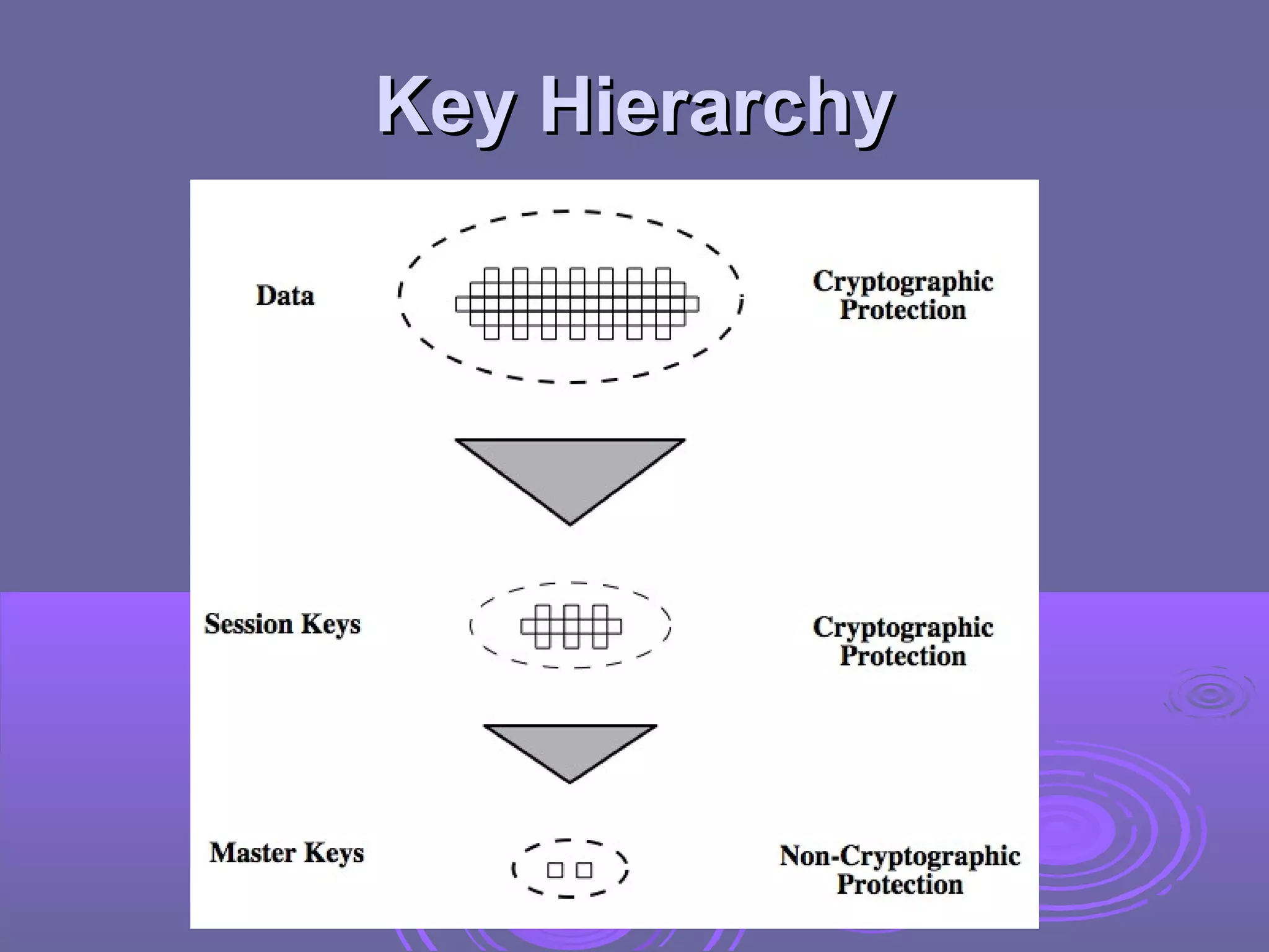 Key Hierarchy
 