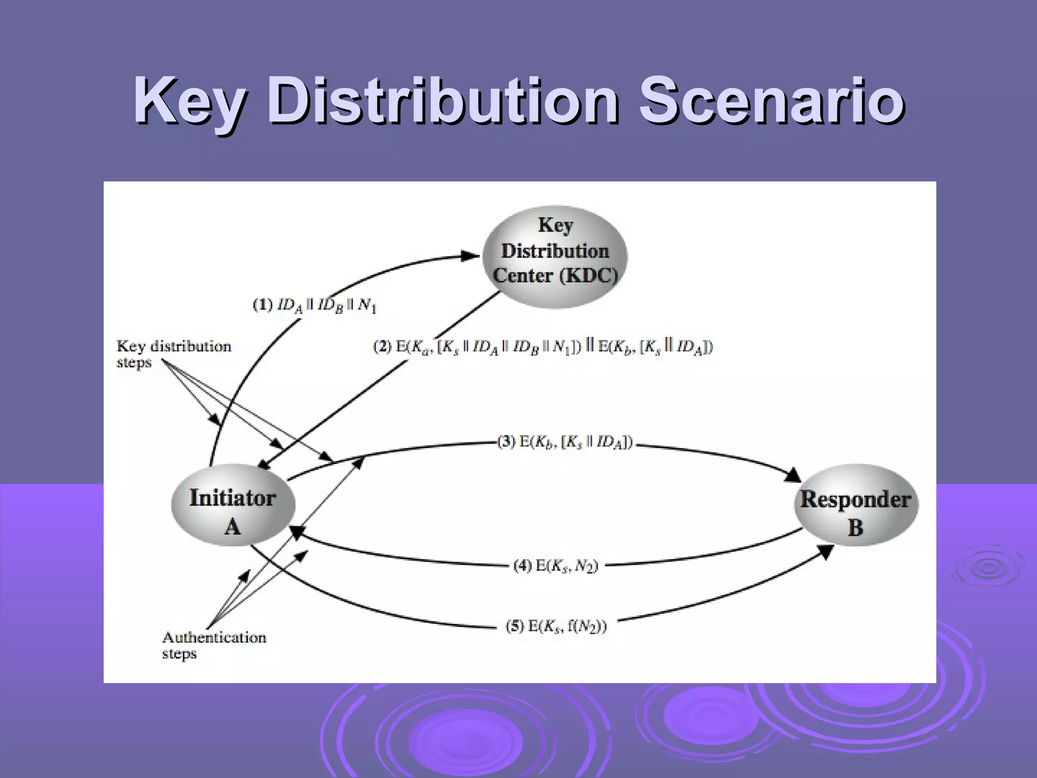 Key Distribution Scenario
 