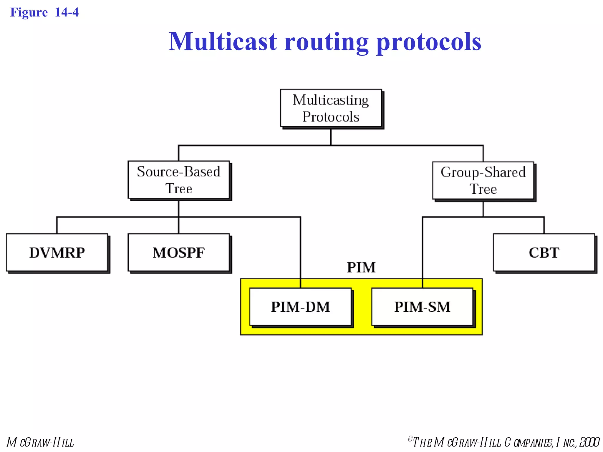 Figure  14-4 Multicast routing protocols 