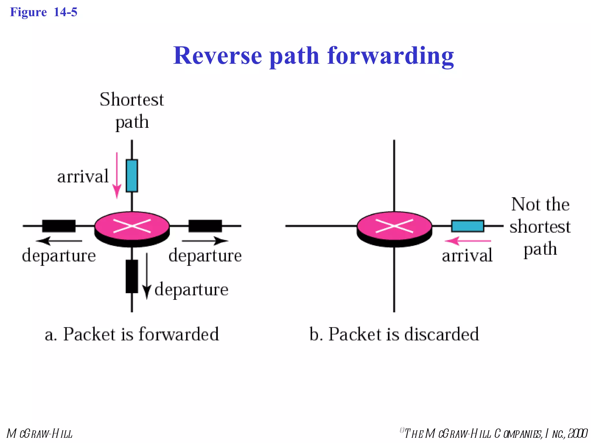 Figure  14-5 Reverse path forwarding 