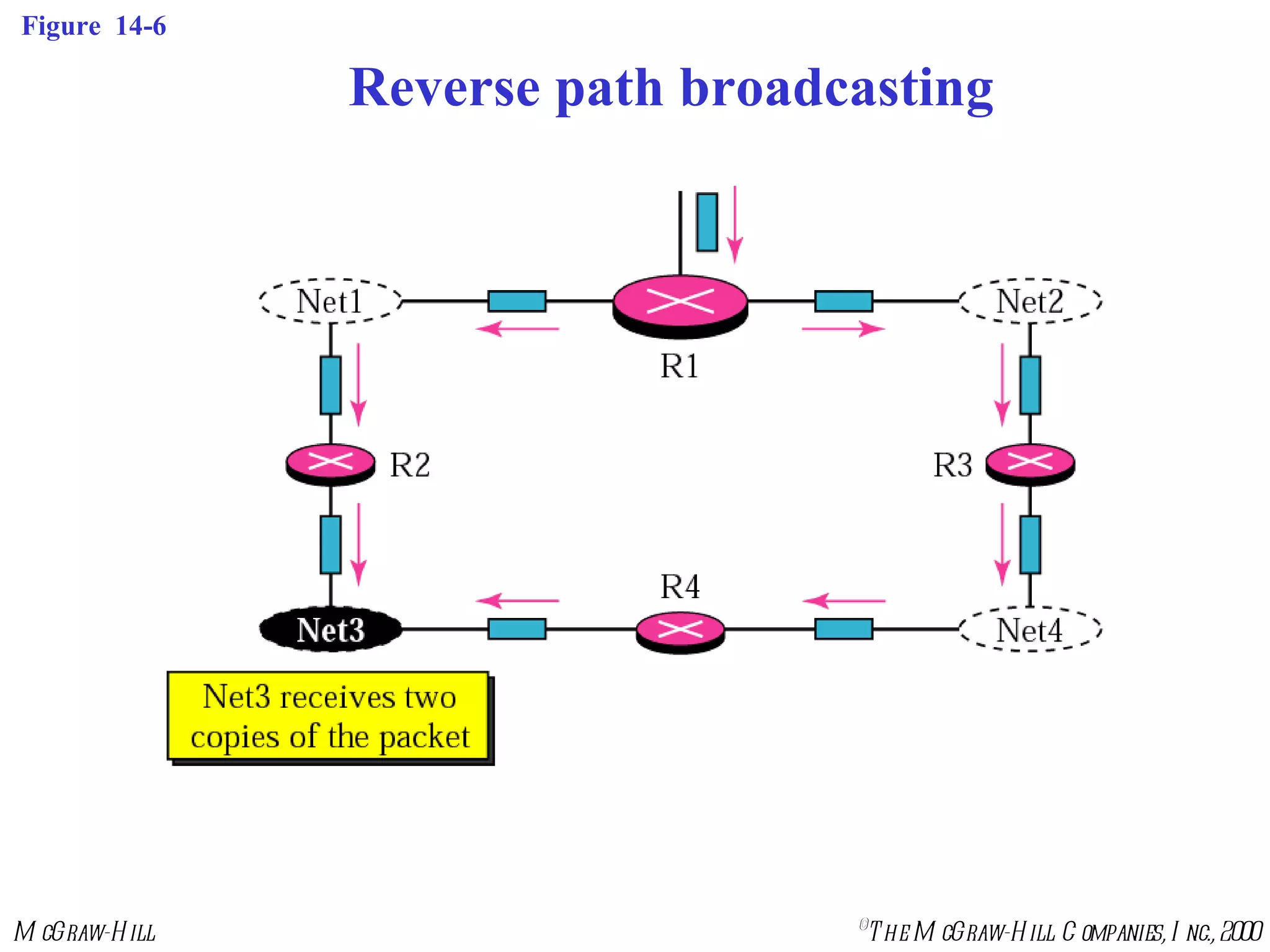 Figure  14-6 Reverse path broadcasting 