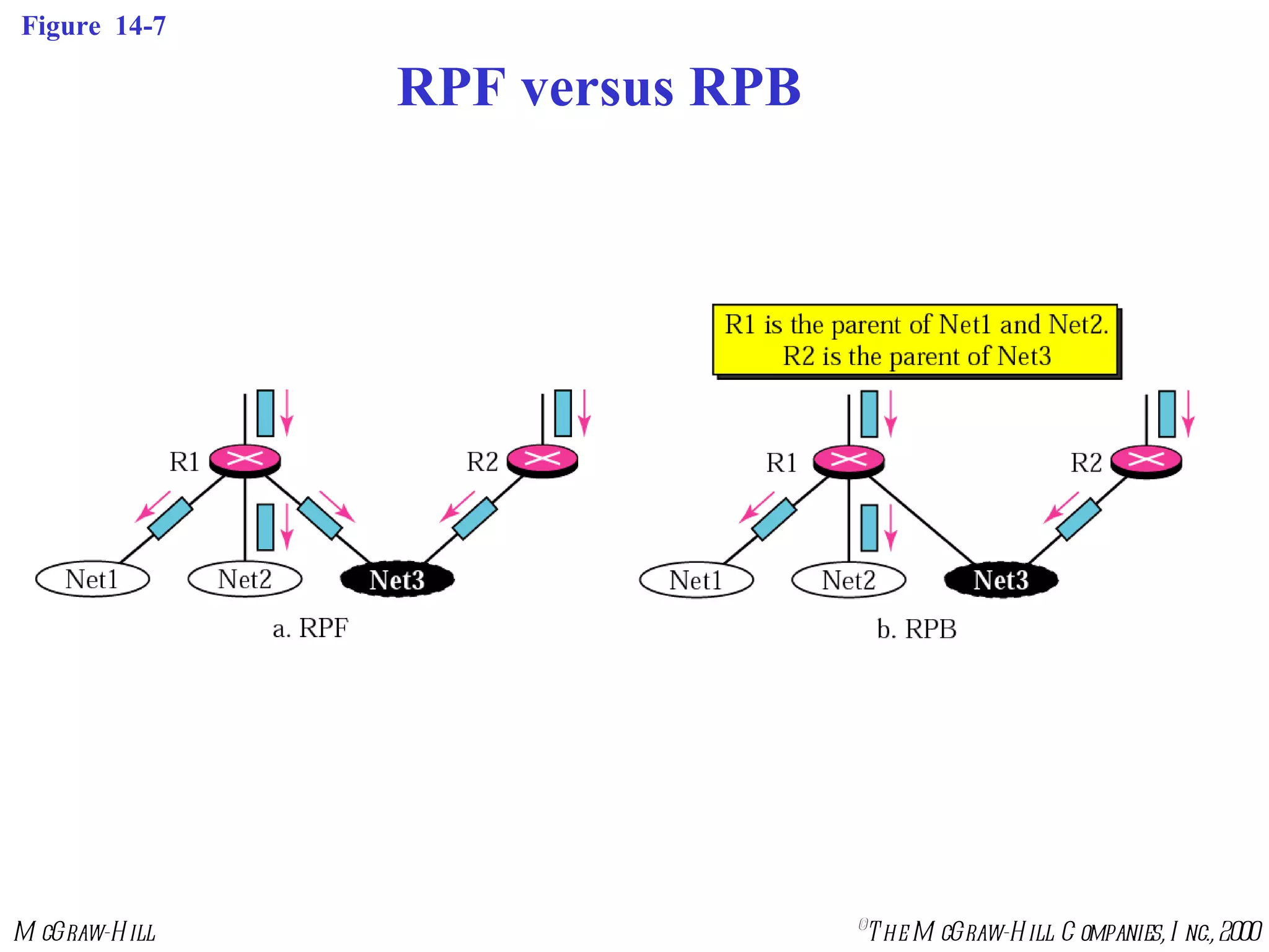 Figure  14-7 RPF versus RPB 