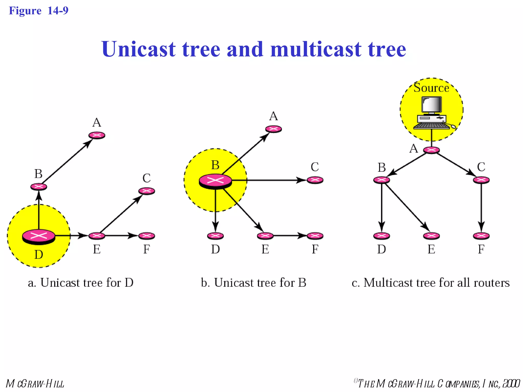 Figure  14-9 Unicast tree and multicast tree 