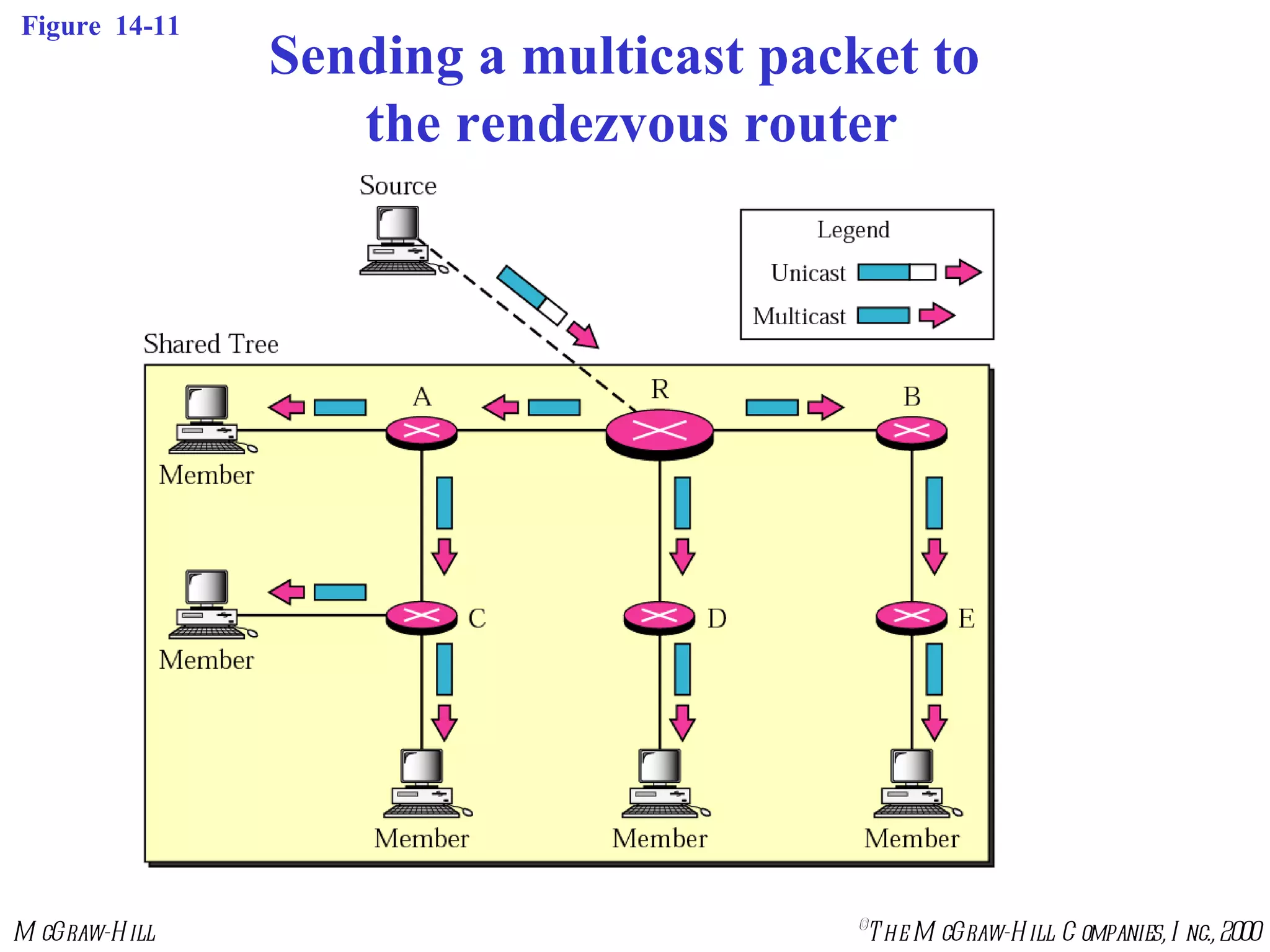 Figure  14-11 Sending a multicast packet to  the rendezvous router 