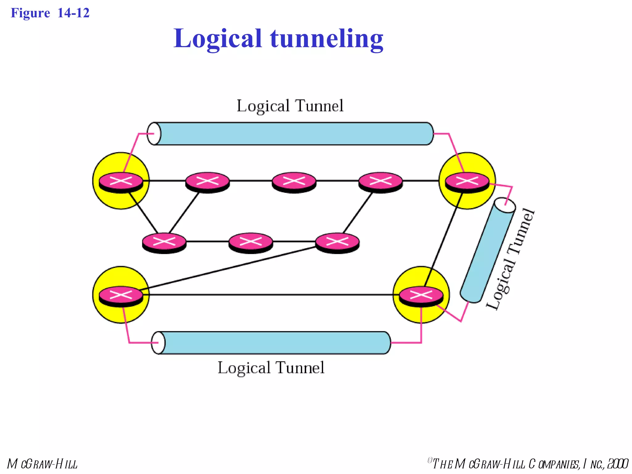 Figure  14-12 Logical tunneling 