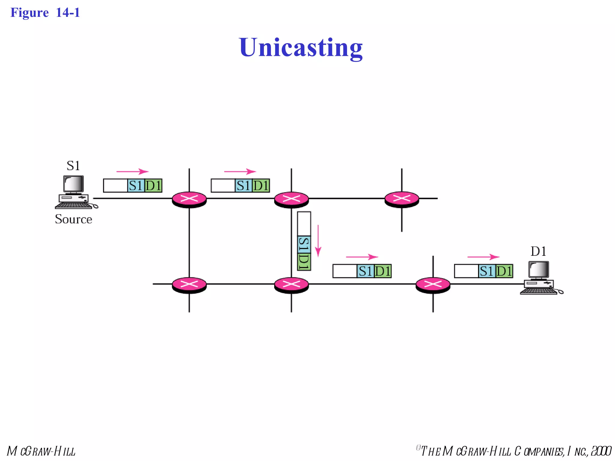 Figure  14-1 Unicasting 