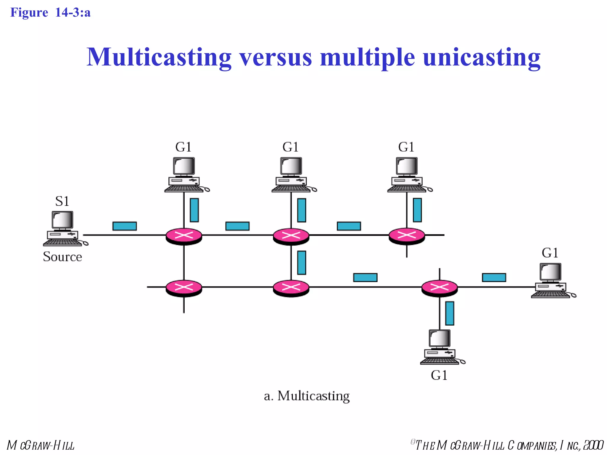 Figure  14-3:a Multicasting versus multiple unicasting 