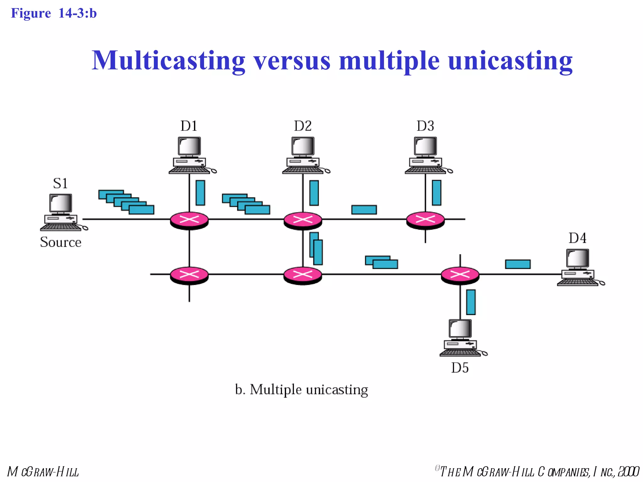 Figure  14-3:b Multicasting versus multiple unicasting 
