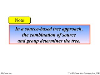 In a source-based tree approach,  the combination of source  and group determines the tree.  