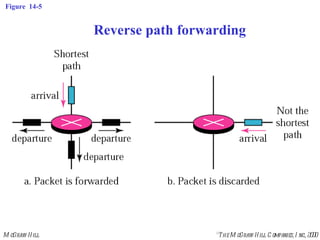 Figure  14-5 Reverse path forwarding 