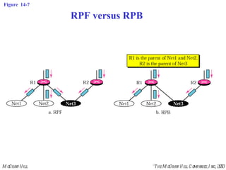 Figure  14-7 RPF versus RPB 