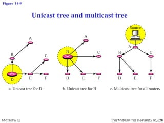 Figure  14-9 Unicast tree and multicast tree 