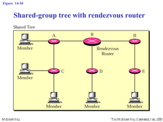 Figure  14-10 Shared-group tree with rendezvous router 