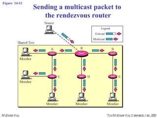 Figure  14-11 Sending a multicast packet to  the rendezvous router 