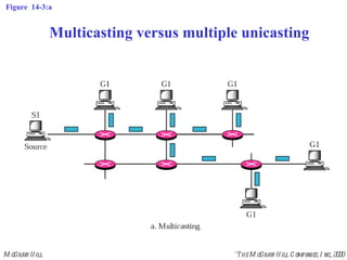 Figure  14-3:a Multicasting versus multiple unicasting 