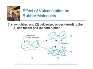 (1) raw rubber, and (2) vulcanized (cross‑linked) rubber: (a) soft rubber and (b) hard rubber Effect of Vulcanization on Rubber Molecules 