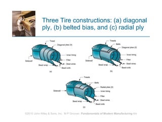 Three Tire constructions: (a) diagonal ply, (b) belted bias, and (c) radial ply 