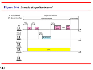 Figure 14.6  Example of repetition interval 