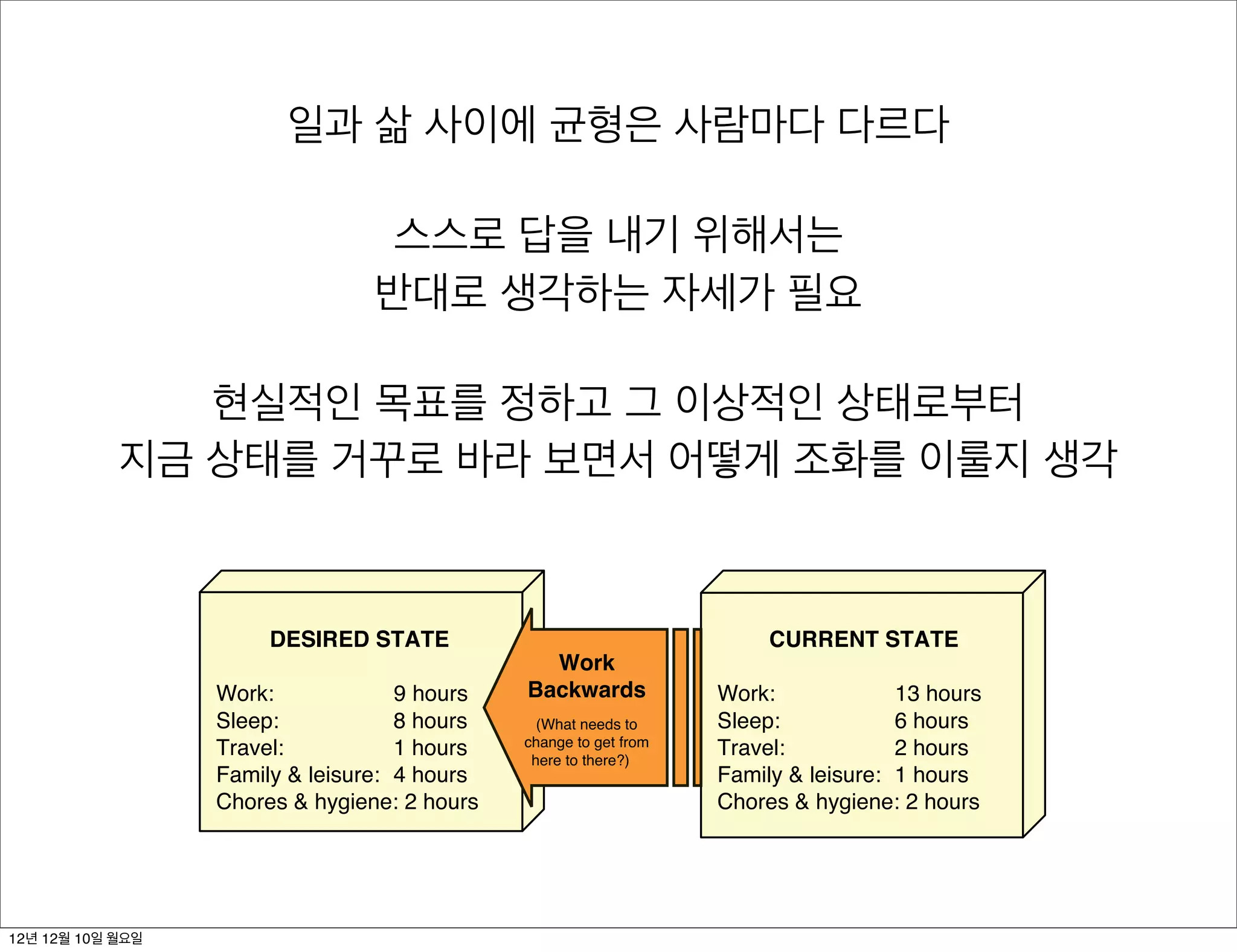 일과 삶 사이에 균형은 사람마다 다르다
                                                 CHAPTER   14     ZEN AND THE CRITICAL ART OF BALANCE   249

             who are we to tell스스로 답을 내기of us fall somewhere in between.
                                 them otherwise? Most 위해서는
             How do you know if your work-life balance is out of whack? You won’t gen-
             erally be able to 반대로 생각하는 자세가at필요 current state. Too
                               answer that question by looking    your
             many business and family pressures and emotional issues are brought to bear
             making an honest assessment of the now muddied and unreliable. Instead, to
                현실적인 목표를 정하고 그 이상적인 상태로부터
             figure out your own answer, I recommend working backward. Ignore how
            지금 상태를 거꾸로 바라 보면서 own vision 조화를 이룰지 생각
             things are today and simply explore your 어떻게 of how you want things
             to be. Figure 14.1 shows a simplified version of how to leverage the idea.




                          DESIRED STATE                                        CURRENT STATE
                                                      Work
                     Work:             9 hours      Backwards             Work:             13 hours
                     Sleep:            8 hours        (What needs to      Sleep:            6 hours
                     Travel:           1 hours      change to get from
                                                     here to there?)
                                                                          Travel:           2 hours
                     Family & leisure: 4 hours                            Family & leisure: 1 hours
                     Chores & hygiene: 2 hours                            Chores & hygiene: 2 hours


                  FIGURE 14.1   Working backward from a desired state

12년 12월 10일 월요일
 