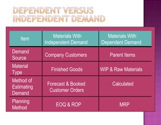 Operations Management Material Requirements Planning (MRP) | PPT