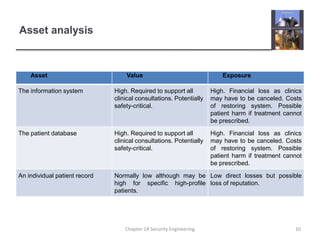 Asset analysis
Chapter 14 Security Engineering 10
Asset Value Exposure
The information system High. Required to support all
clinical consultations. Potentially
safety-critical.
High. Financial loss as clinics
may have to be canceled. Costs
of restoring system. Possible
patient harm if treatment cannot
be prescribed.
The patient database High. Required to support all
clinical consultations. Potentially
safety-critical.
High. Financial loss as clinics
may have to be canceled. Costs
of restoring system. Possible
patient harm if treatment cannot
be prescribed.
An individual patient record Normally low although may be
high for specific high-profile
patients.
Low direct losses but possible
loss of reputation.
 