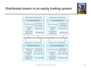 Distributed assets in an equity trading system
Chapter 14 Security Engineering 24
 