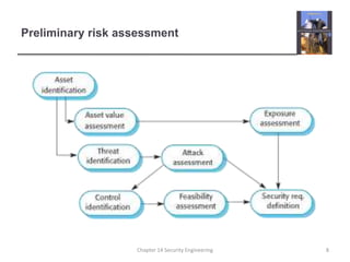 Preliminary risk assessment
Chapter 14 Security Engineering 8
 