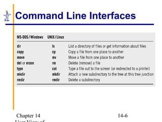 Chapter 14 14-6
Command Line Interfaces
 