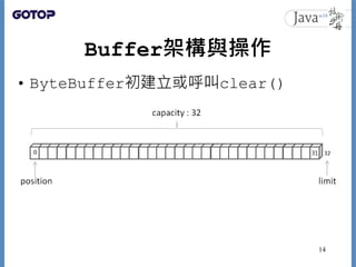 Buffer架構與操作
• ByteBuffer初建立或呼叫clear()
14
 