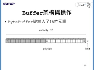 Buffer架構與操作
• ByteBuffer被寫入了16位元組
15
 