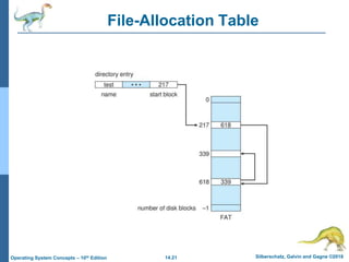 14.21 Silberschatz, Galvin and Gagne ©2018
Operating System Concepts – 10th Edition
File-Allocation Table
 