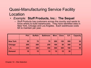 Quasi-Manufacturing Service Facility
Location
• Meta-problem of "Transportation" linear
programming problem
• Managerial D...