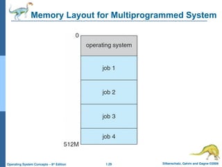 1.29 Silberschatz, Galvin and Gagne ©2009
Operating System Concepts – 8th
Edition
Memory Layout for Multiprogrammed System
 