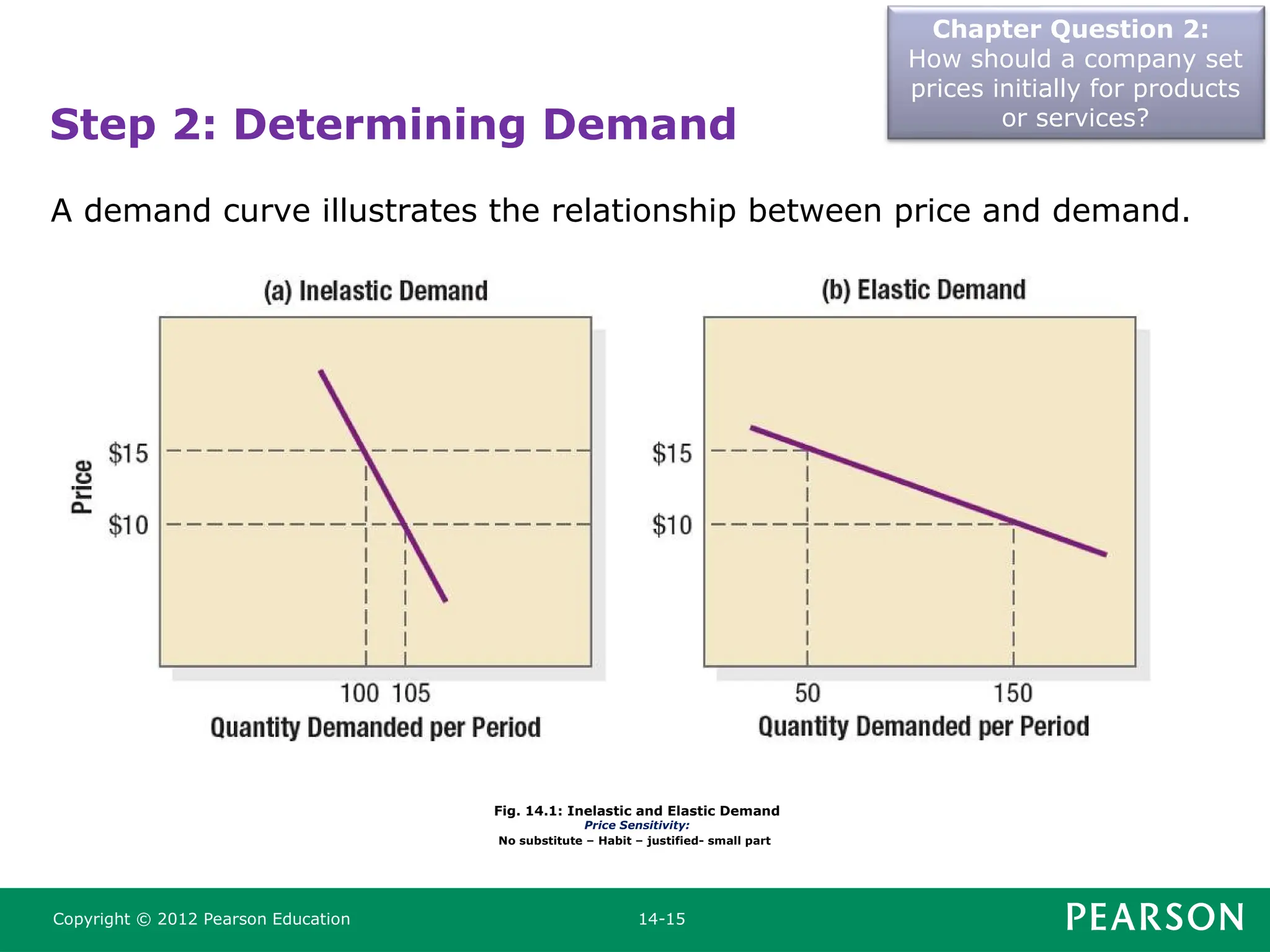 Chapter Question 2:
How should a company set
prices initially for products
or services?
Copyright © 2012 Pearson Education 14-15
Step 2: Determining Demand
A demand curve illustrates the relationship between price and demand.
Fig. 14.1: Inelastic and Elastic Demand
Price Sensitivity:
No substitute – Habit – justified- small part
 