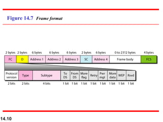 Wireless Frame Type Wireless LAN of Computer Science ch14.ppt