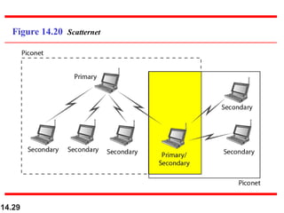 Wireless LAN of Computer Science ch14.ppt