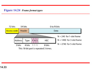 Two Bit Frame Type Wireless LAN of Computer Science ch14.ppt