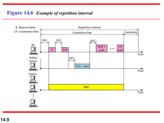 Wireless LAN of Computer Science ch14.ppt