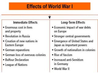 Effects of World War I
 