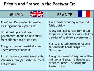 1
  Britain and France in the Postwar Era

     BRITAIN                                FRANCE
The Great Depression intensified      The French economy recovered
existing economic problems.           fairly quickly.

Britain set up a coalition            Many political parties competed
                                      for power and France was ruled by
government made up of leaders
                                      a series of coalition governments.
from all three major parties.
                                      France created the Maginot Line
The government provided some          to secure its borders against
unemployment benefits.                Germany.
British leaders wanted to relax the   The government strengthened the
Versailles treaty’s harsh treatment   military and sought alliances with
of Germany.                           other countries, including the
                                      Soviet Union.
 