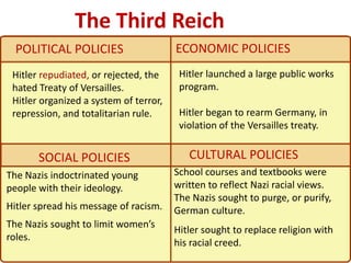 4


                The Third Reich
  POLITICAL POLICIES                    ECONOMIC POLICIES
 Hitler repudiated, or rejected, the     Hitler launched a large public works
 hated Treaty of Versailles.             program.
 Hitler organized a system of terror,
 repression, and totalitarian rule.      Hitler began to rearm Germany, in
                                         violation of the Versailles treaty.


       SOCIAL POLICIES                     CULTURAL POLICIES
The Nazis indoctrinated young           School courses and textbooks were
people with their ideology.             written to reflect Nazi racial views.
                                        The Nazis sought to purge, or purify,
Hitler spread his message of racism.    German culture.
The Nazis sought to limit women’s
                                        Hitler sought to replace religion with
roles.
                                        his racial creed.
 