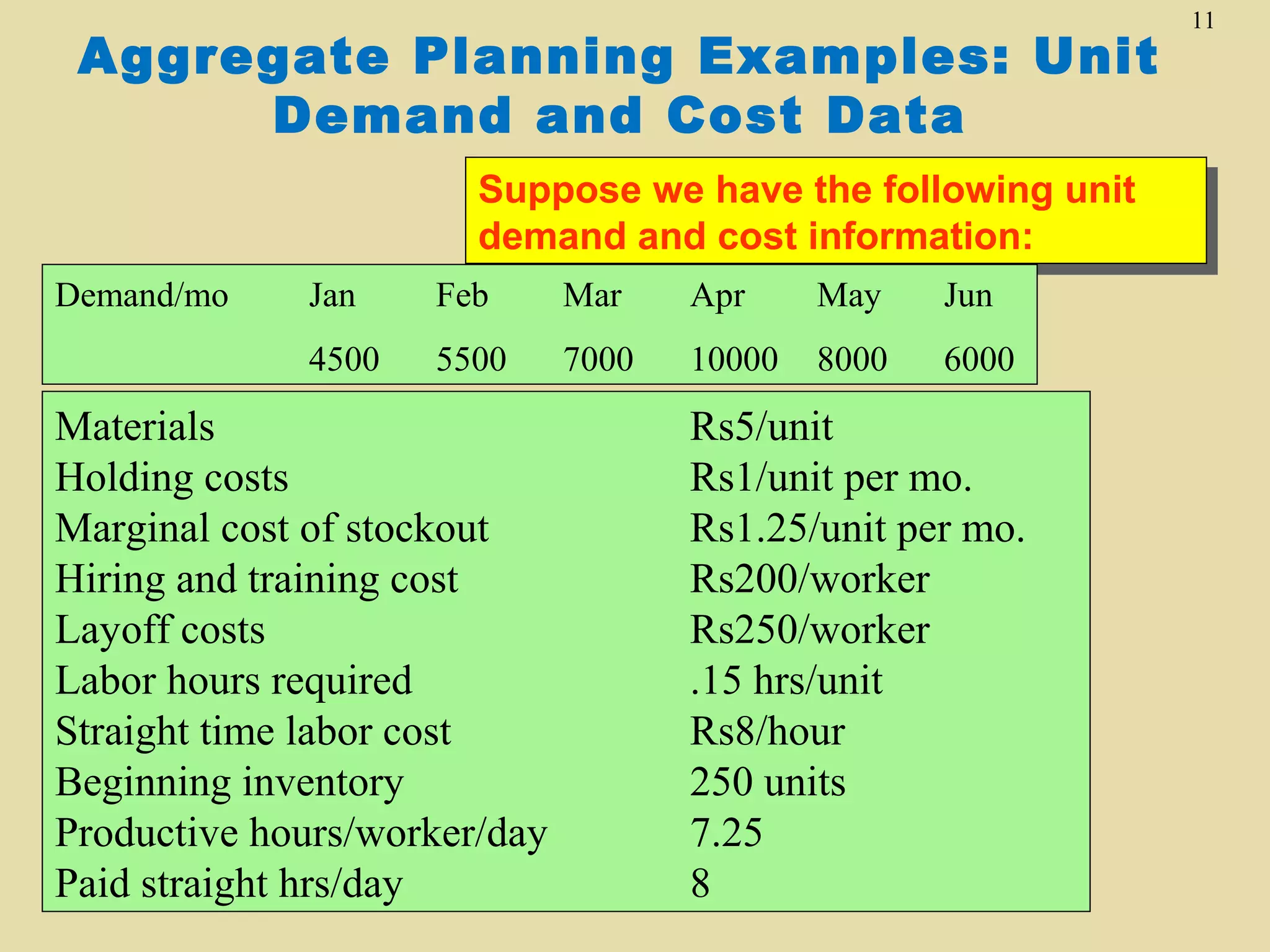Aggregate Planning Examples: Unit
Demand and Cost Data
Suppose we have the following unit
Suppose we have the following unit
demand and cost information:
demand and cost information:
Demand/mo

Jan

Feb

Mar

Apr

May

Jun

4500

5500

7000

10000

8000

6000

Materials
Holding costs
Marginal cost of stockout
Hiring and training cost
Layoff costs
Labor hours required
Straight time labor cost
Beginning inventory
Productive hours/worker/day
Paid straight hrs/day

Rs5/unit
Rs1/unit per mo.
Rs1.25/unit per mo.
Rs200/worker
Rs250/worker
.15 hrs/unit
Rs8/hour
250 units
7.25
8

11

 